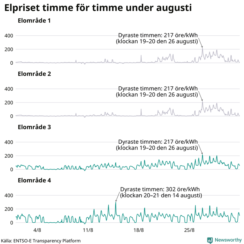 Elpriset under de senaste åren i de olika elområdena