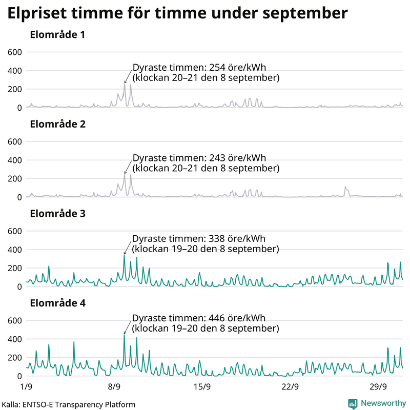 Elpriset under de senaste åren i de olika elområdena
