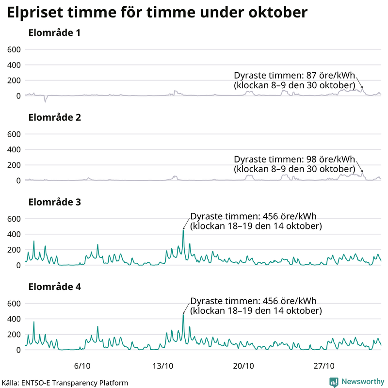 Elpriset under de senaste åren i de olika elområdena