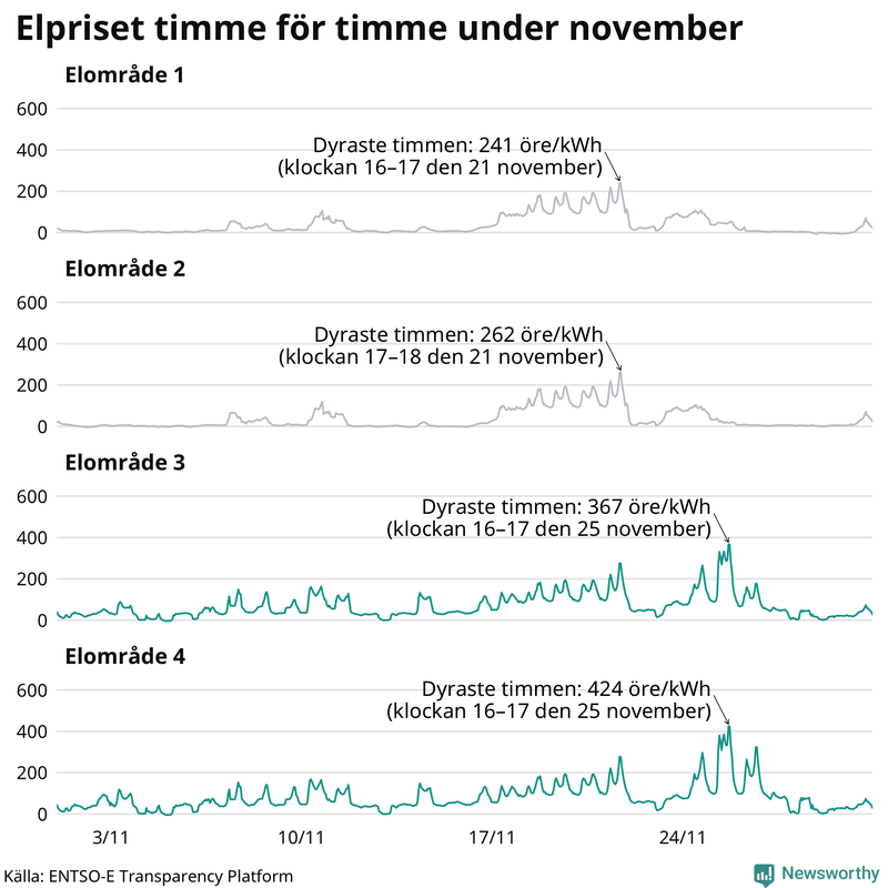 Elpriset under de senaste åren i de olika elområdena