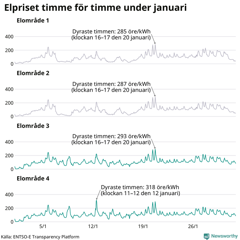 Elpriset under de senaste åren i de olika elområdena