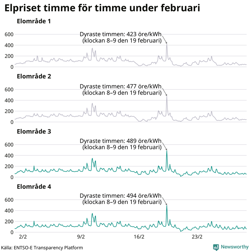 Elpriset under de senaste åren i de olika elområdena