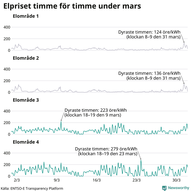 Elpriset under de senaste åren i de olika elområdena