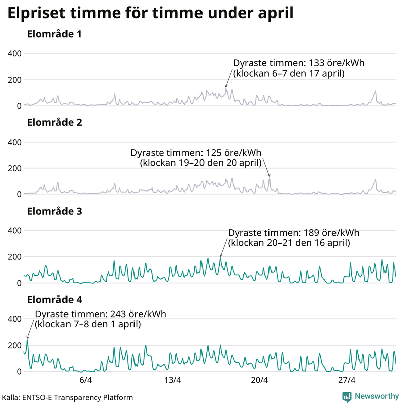 Elpriset under de senaste åren i de olika elområdena