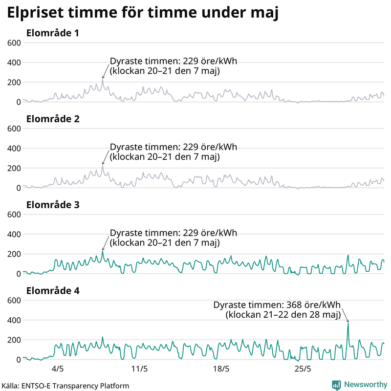 Elpriset under de senaste åren i de olika elområdena