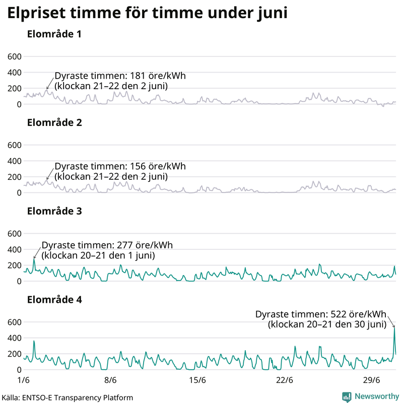 Elpriset under de senaste åren i de olika elområdena