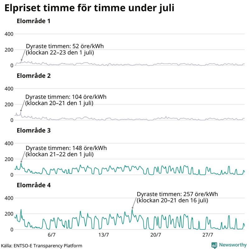 Elpriset under de senaste åren i de olika elområdena
