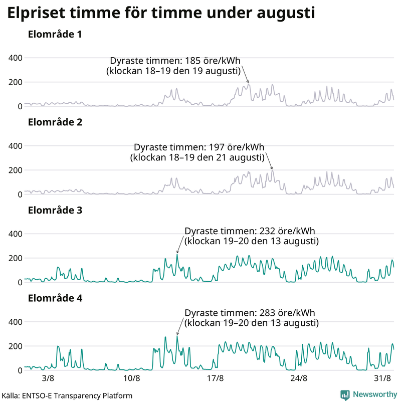 Elpriset under de senaste åren i de olika elområdena