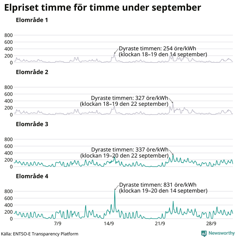 Elpriset under de senaste åren i de olika elområdena