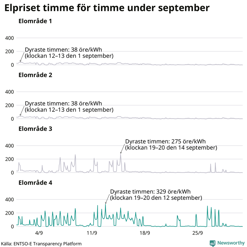 Elpriset timme för timme i de olika elområdena