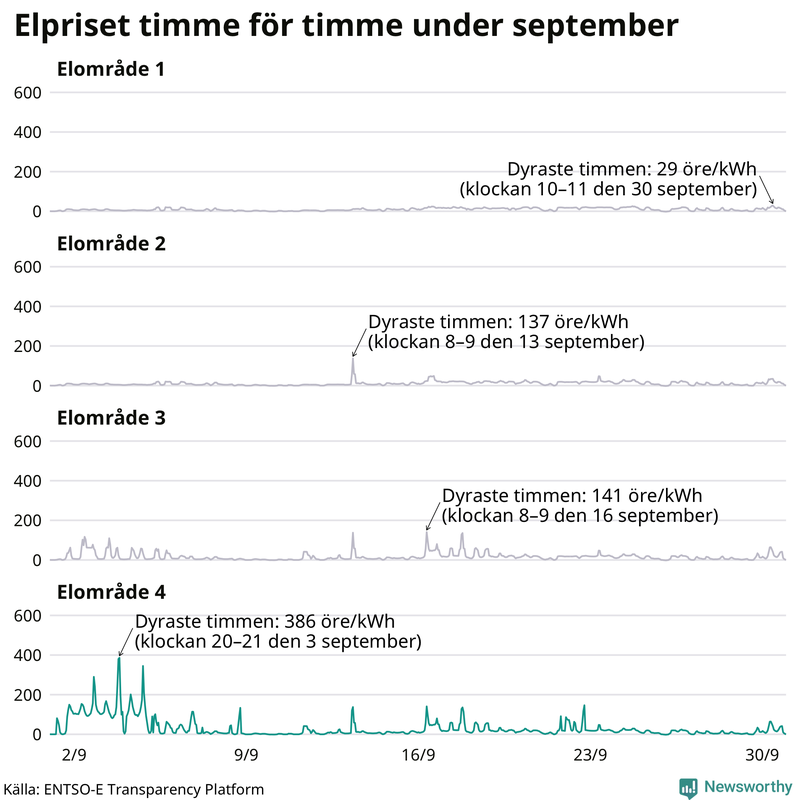 Elpriset timme för timme i de olika elområdena