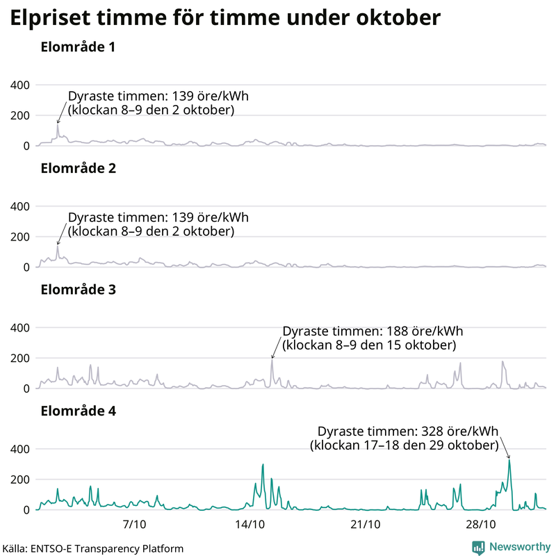 Elpriset timme för timme i de olika elområdena