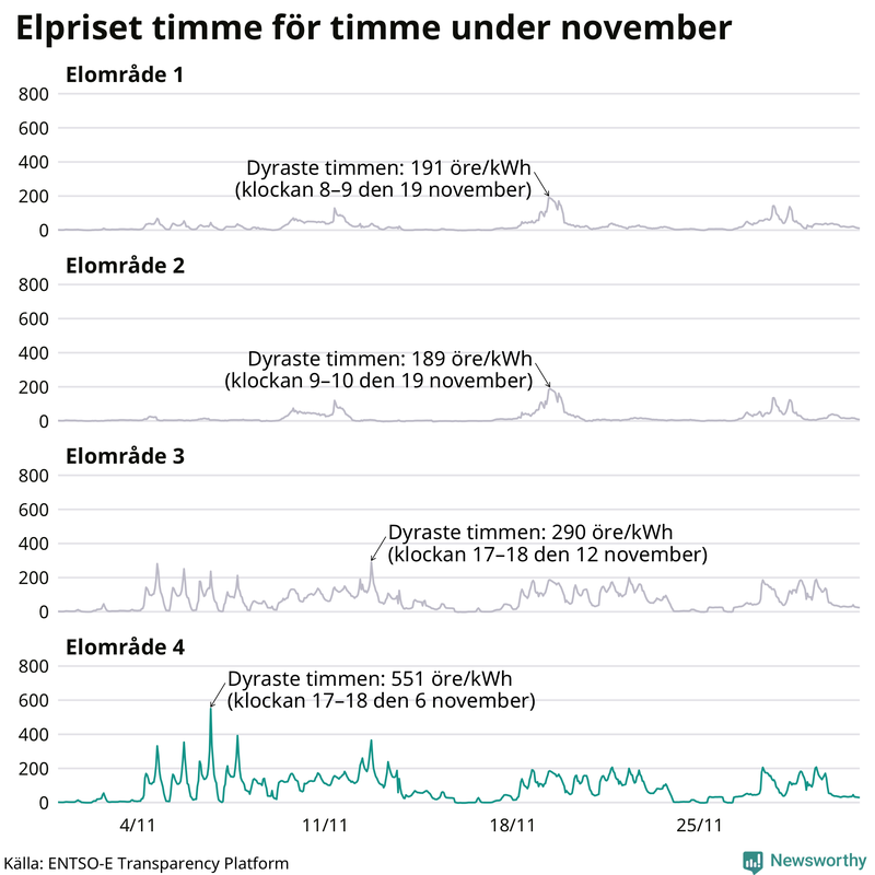 Elpriset timme för timme i de olika elområdena