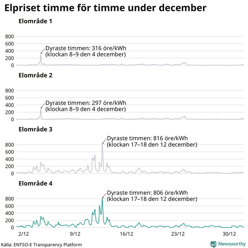 Elpriset timme för timme i de olika elområdena