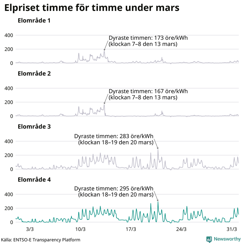 Elpriset timme för timme i de olika elområdena