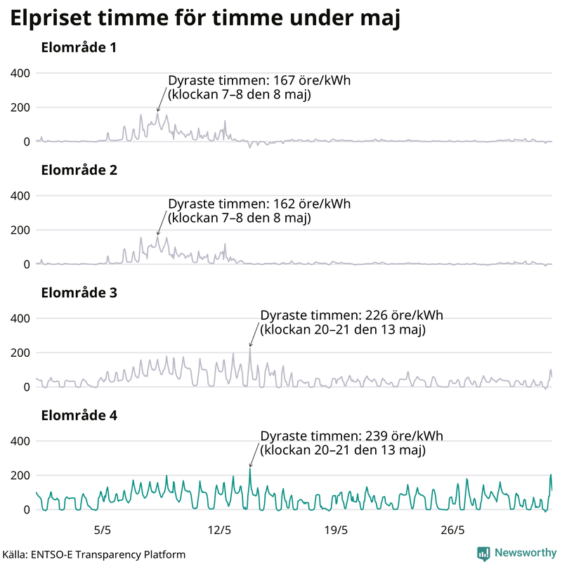 Elpriset timme för timme i de olika elområdena