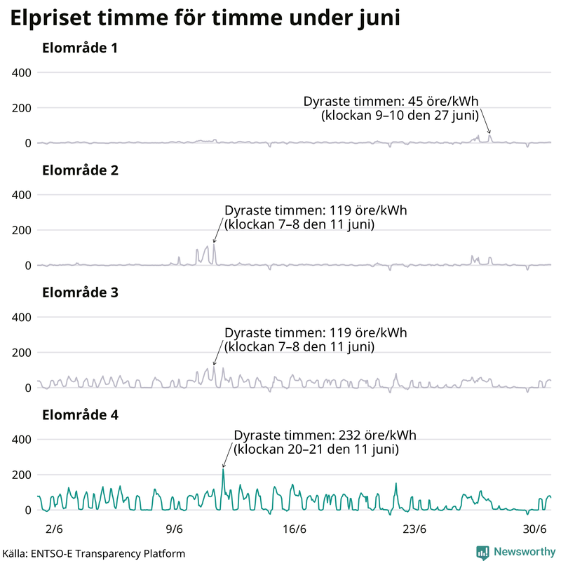 Elpriset timme för timme i de olika elområdena