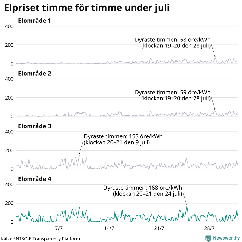 Elpriset timme för timme i de olika elområdena