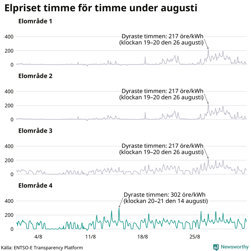Elpriset timme för timme i de olika elområdena