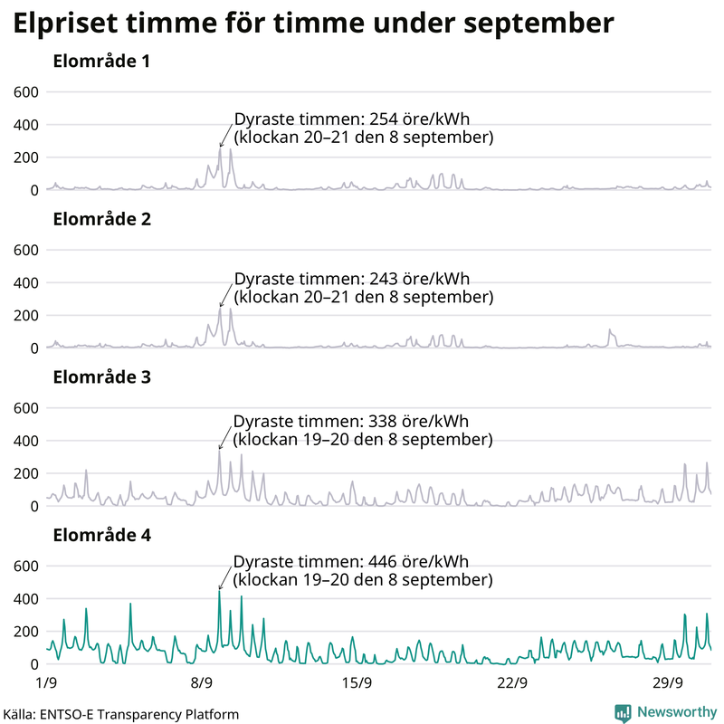 Elpriset timme för timme i de olika elområdena