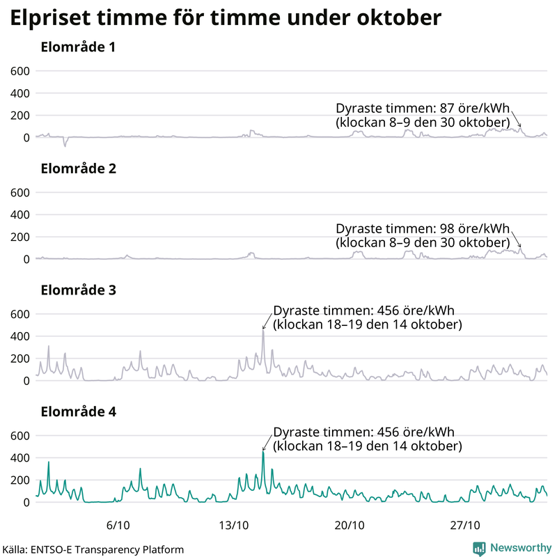 Elpriset timme för timme i de olika elområdena