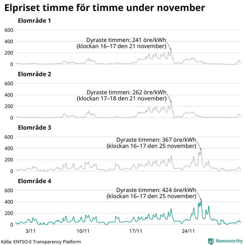 Elpriset timme för timme i de olika elområdena