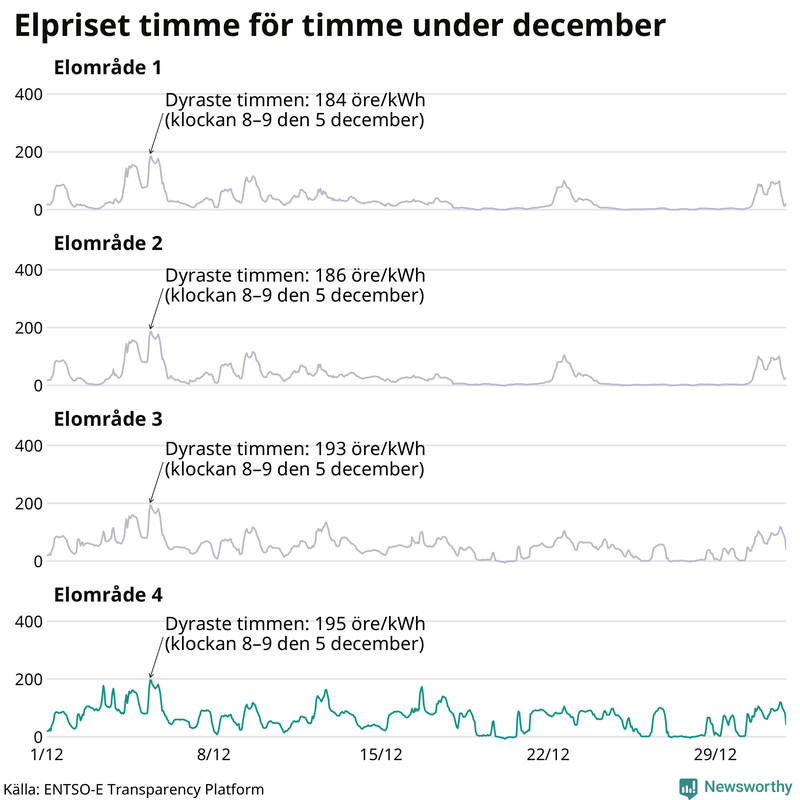 Elpriset timme för timme i de olika elområdena