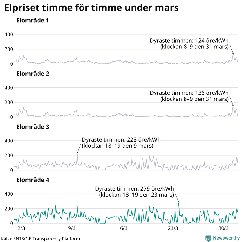 Elpriset timme för timme i de olika elområdena