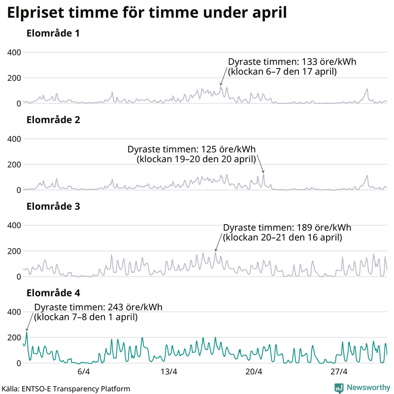 Elpriset timme för timme i de olika elområdena