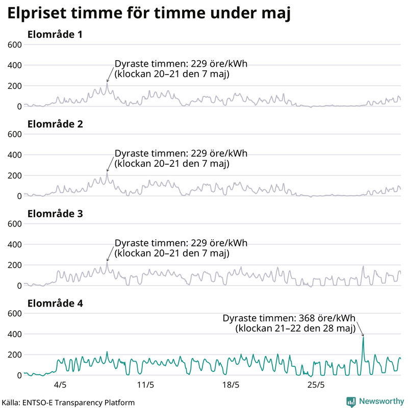 Elpriset timme för timme i de olika elområdena