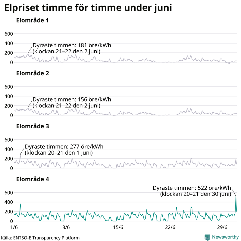 Elpriset timme för timme i de olika elområdena
