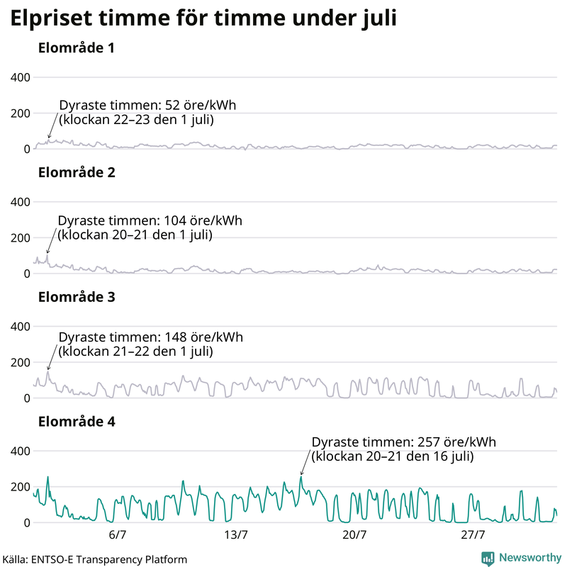 Elpriset timme för timme i de olika elområdena