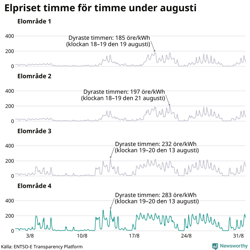 Elpriset timme för timme i de olika elområdena