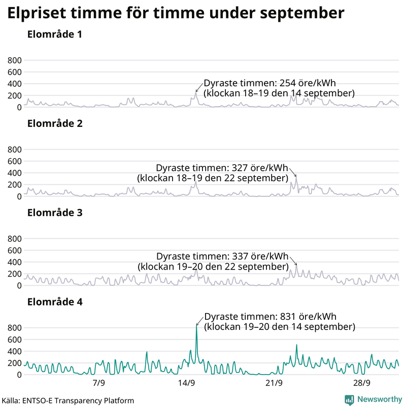 Elpriset timme för timme i de olika elområdena