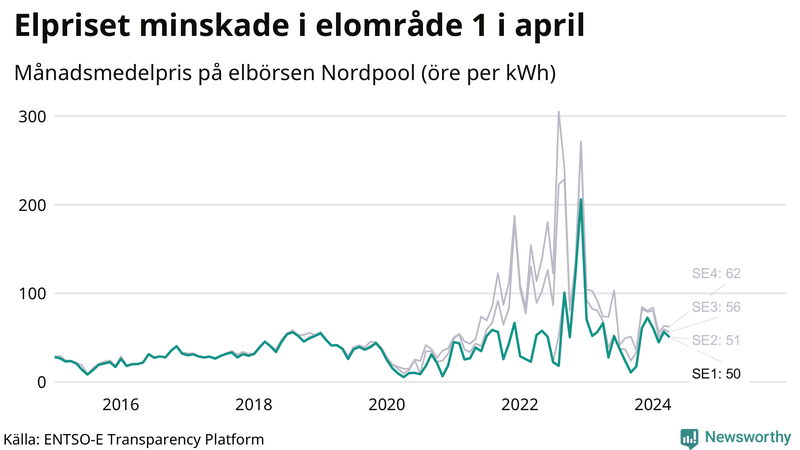 Elpriset under de senaste åren i de olika elkområdena
