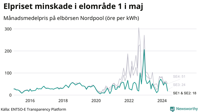 Elpriset under de senaste åren i de olika elkområdena