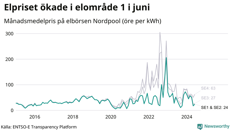 Elpriset under de senaste åren i de olika elkområdena