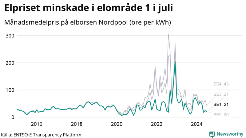 Elpriset under de senaste åren i de olika elkområdena