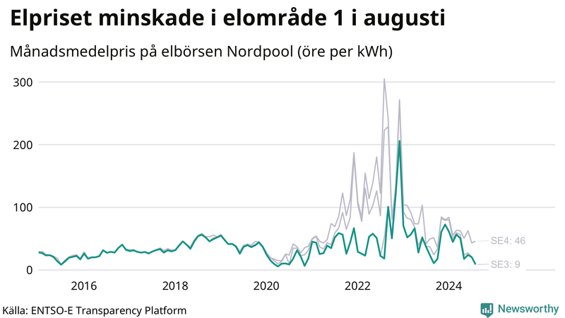 Elpriset under de senaste åren i de olika elkområdena