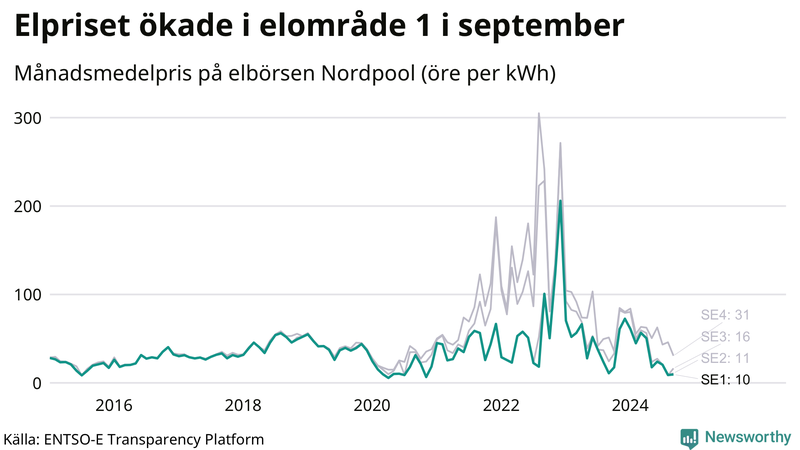 Elpriset under de senaste åren i de olika elkområdena