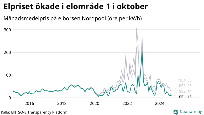 Elpriset under de senaste åren i de olika elkområdena