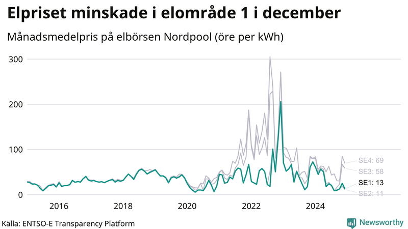 Elpriset under de senaste åren i de olika elkområdena