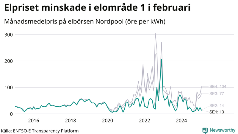 Elpriset under de senaste åren i de olika elkområdena