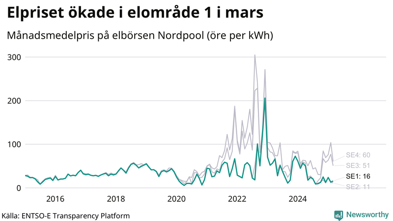 Elpriset under de senaste åren i de olika elkområdena