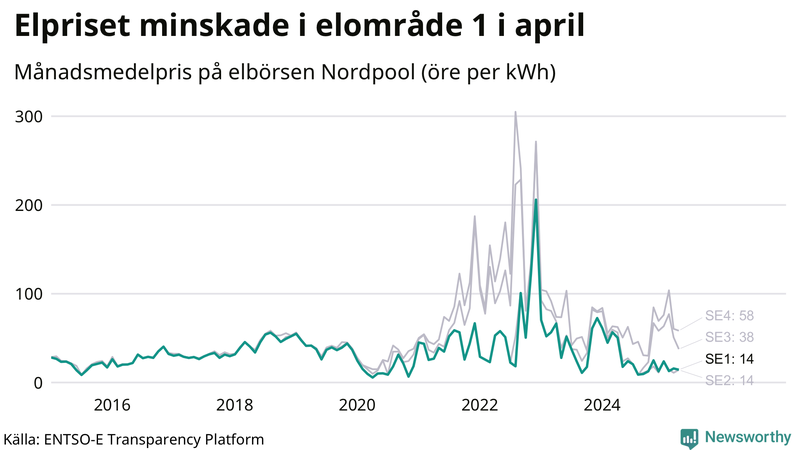 Elpriset under de senaste åren i de olika elkområdena