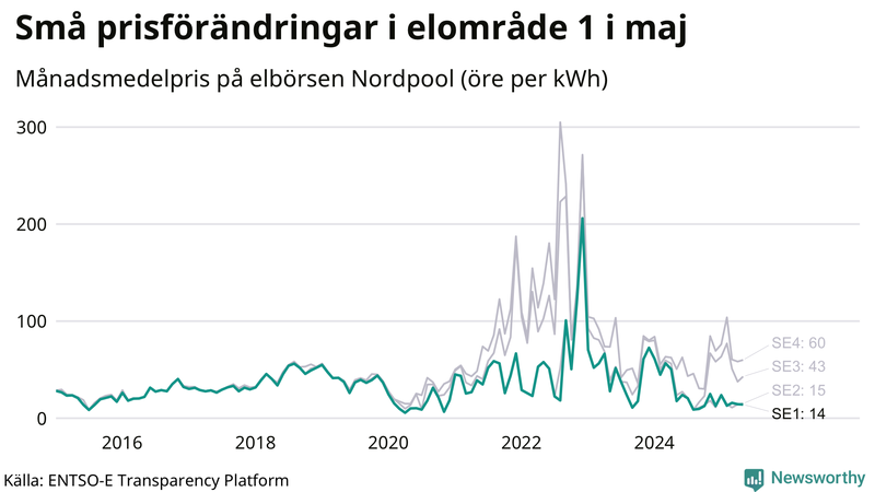 Elpriset under de senaste åren i de olika elkområdena