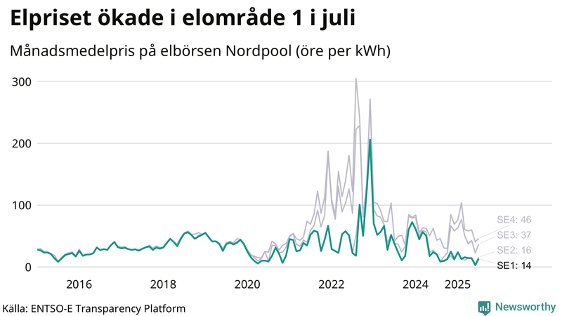 Elpriset under de senaste åren i de olika elkområdena