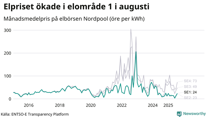 Elpriset under de senaste åren i de olika elkområdena