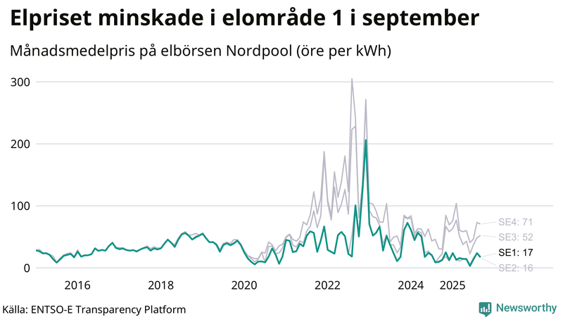 Elpriset under de senaste åren i de olika elkområdena