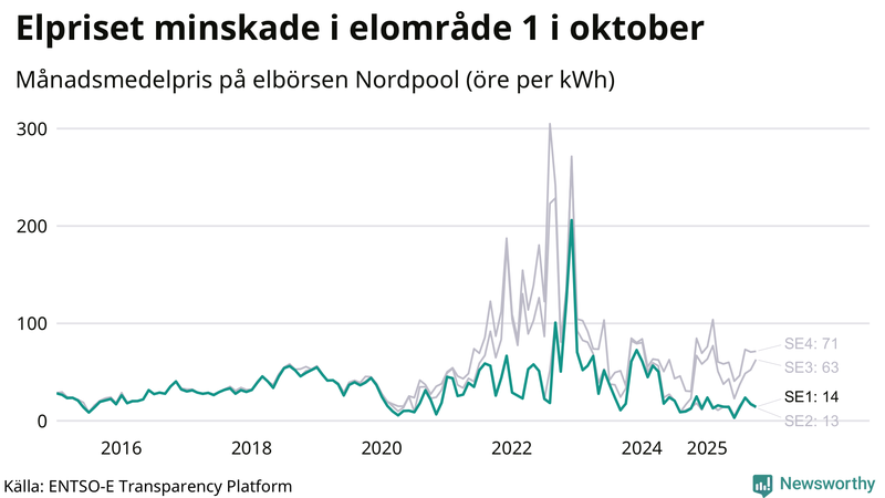 Elpriset under de senaste åren i de olika elkområdena